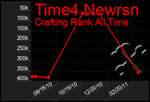 Total Graph of Time4 Newrsn