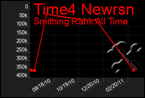 Total Graph of Time4 Newrsn