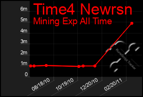 Total Graph of Time4 Newrsn