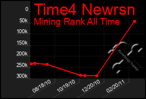 Total Graph of Time4 Newrsn