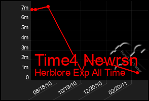 Total Graph of Time4 Newrsn