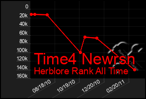 Total Graph of Time4 Newrsn