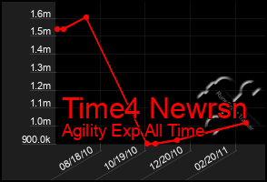 Total Graph of Time4 Newrsn