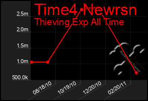 Total Graph of Time4 Newrsn