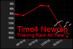 Total Graph of Time4 Newrsn