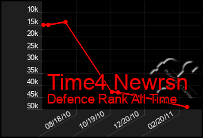 Total Graph of Time4 Newrsn