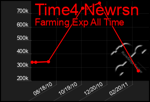 Total Graph of Time4 Newrsn