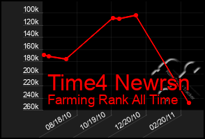 Total Graph of Time4 Newrsn