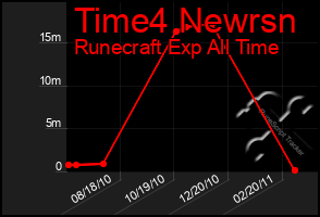 Total Graph of Time4 Newrsn