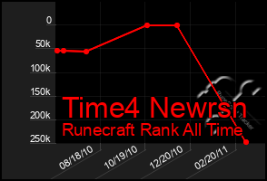 Total Graph of Time4 Newrsn