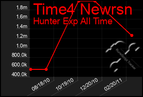 Total Graph of Time4 Newrsn