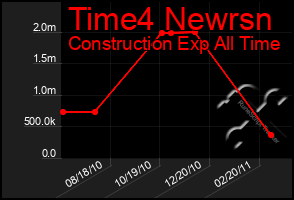 Total Graph of Time4 Newrsn