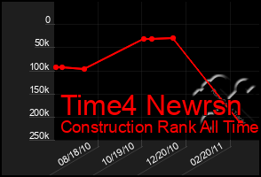 Total Graph of Time4 Newrsn