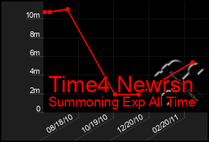 Total Graph of Time4 Newrsn