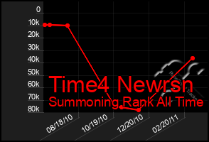 Total Graph of Time4 Newrsn