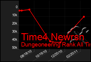 Total Graph of Time4 Newrsn