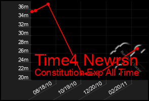 Total Graph of Time4 Newrsn