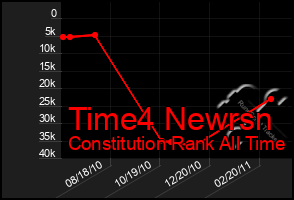 Total Graph of Time4 Newrsn