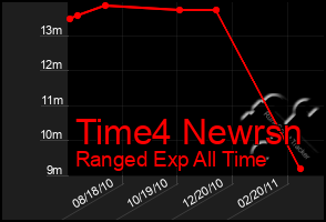 Total Graph of Time4 Newrsn