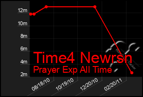 Total Graph of Time4 Newrsn