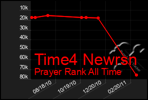 Total Graph of Time4 Newrsn