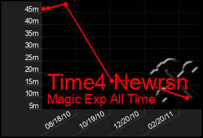 Total Graph of Time4 Newrsn