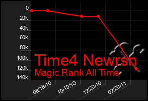 Total Graph of Time4 Newrsn