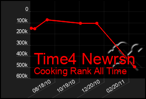 Total Graph of Time4 Newrsn