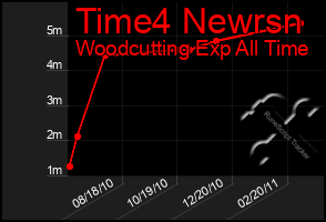 Total Graph of Time4 Newrsn