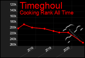 Total Graph of Timeghoul