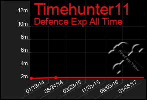 Total Graph of Timehunter11