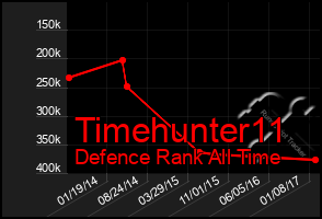 Total Graph of Timehunter11