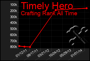 Total Graph of Timely Hero