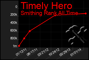 Total Graph of Timely Hero