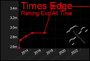 Total Graph of Times Edge