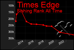 Total Graph of Times Edge