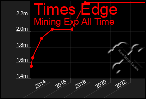 Total Graph of Times Edge