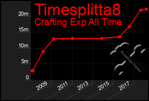 Total Graph of Timesplitta8