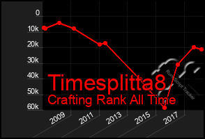 Total Graph of Timesplitta8