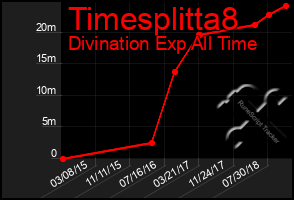 Total Graph of Timesplitta8