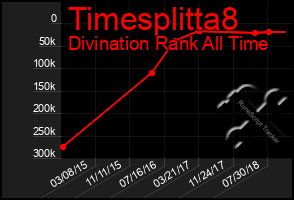 Total Graph of Timesplitta8