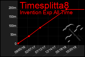 Total Graph of Timesplitta8