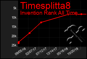 Total Graph of Timesplitta8