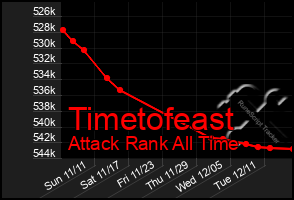 Total Graph of Timetofeast