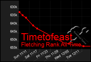 Total Graph of Timetofeast