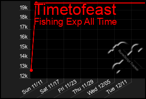 Total Graph of Timetofeast