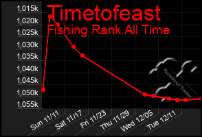 Total Graph of Timetofeast