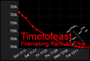 Total Graph of Timetofeast