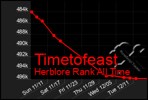 Total Graph of Timetofeast