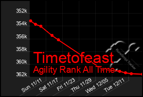 Total Graph of Timetofeast